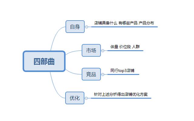 淘寶運(yùn)營四部曲之案例分析 天貓老店如何涅槃重生